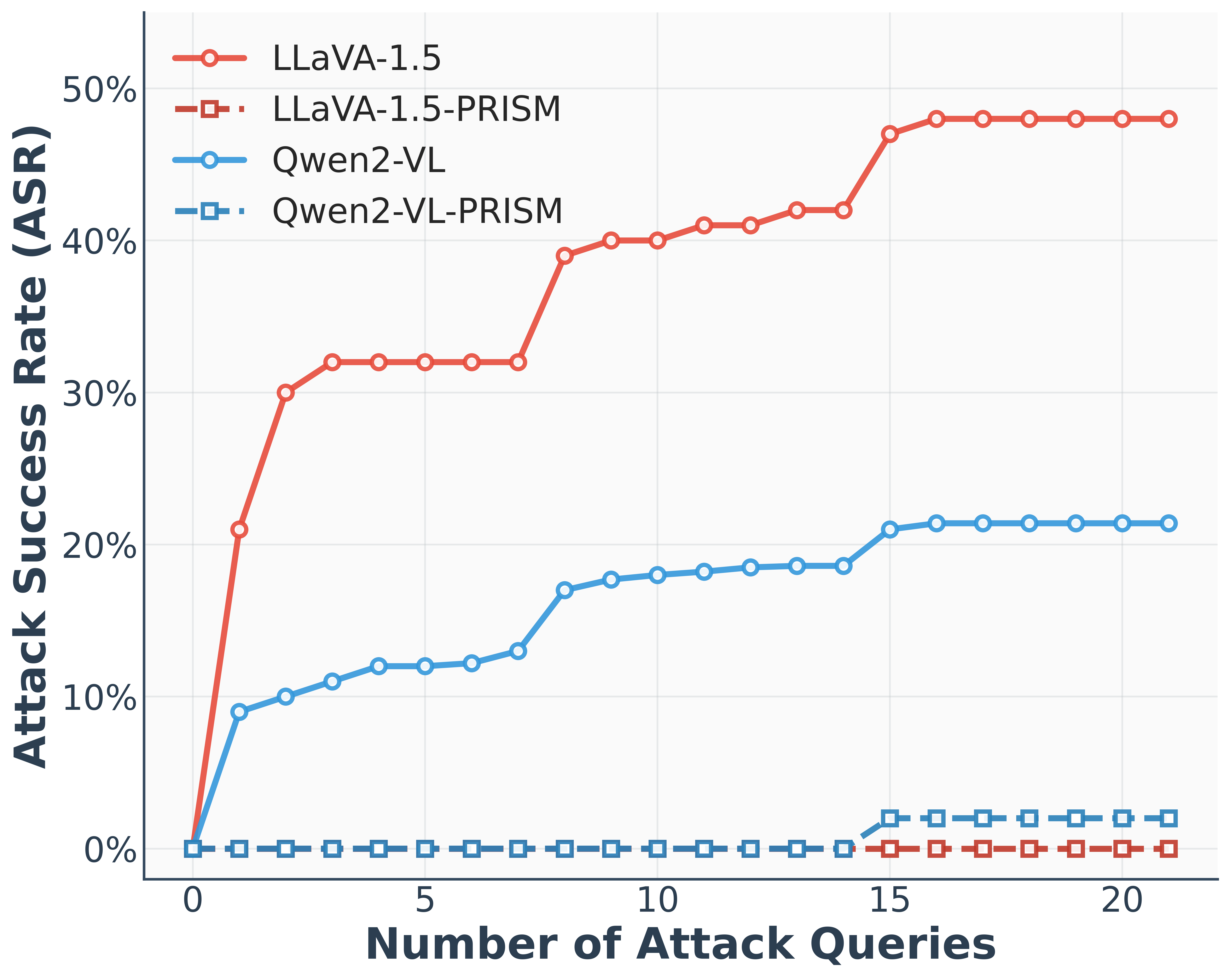 Adaptive Attack Robustness